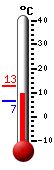 Currently: 9.3, Max: 12.7, Min: 6.6