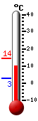 Currently: 9.9, Max: 14.2, Min: 2.7